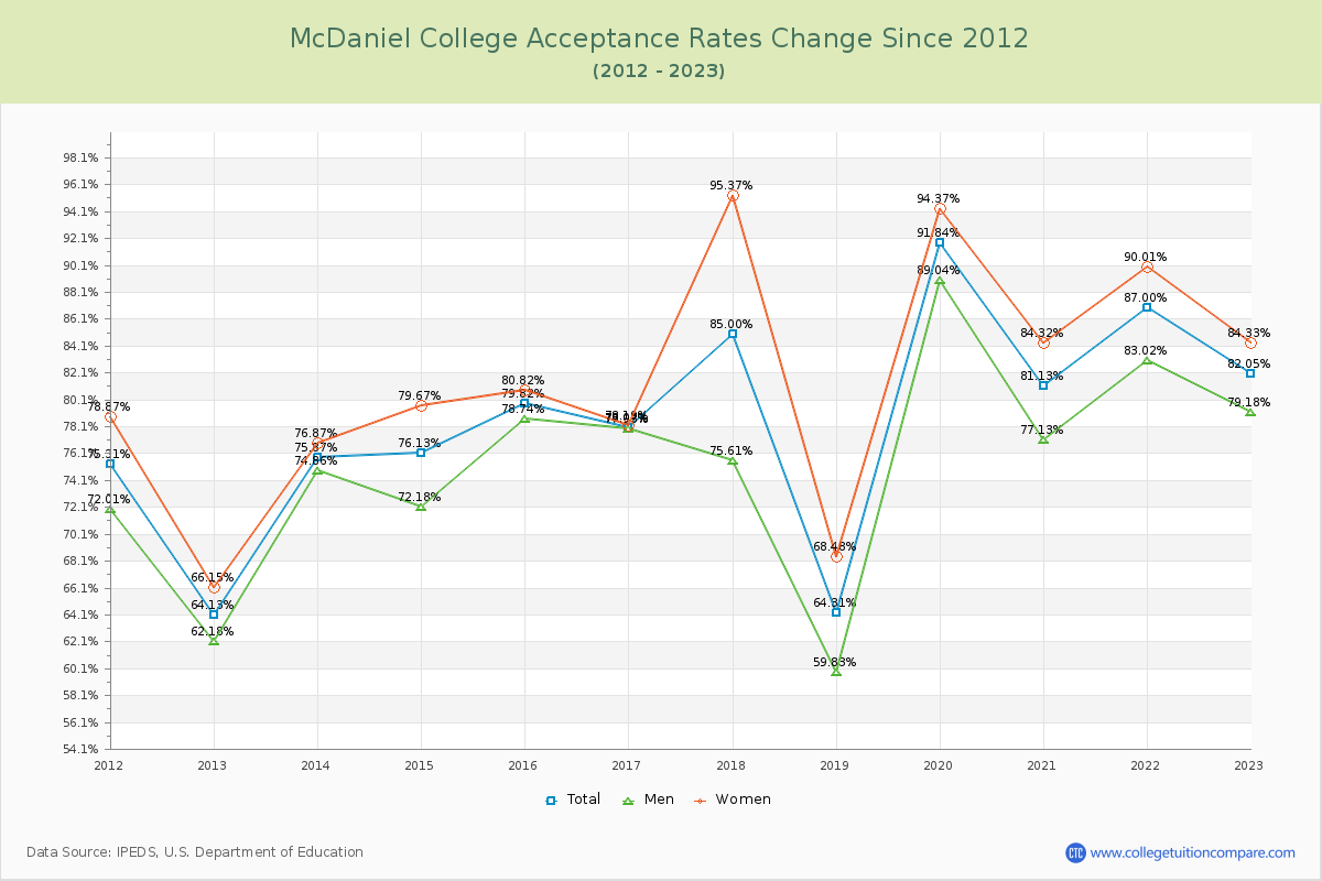 McDaniel College Acceptance Rate Changes Chart