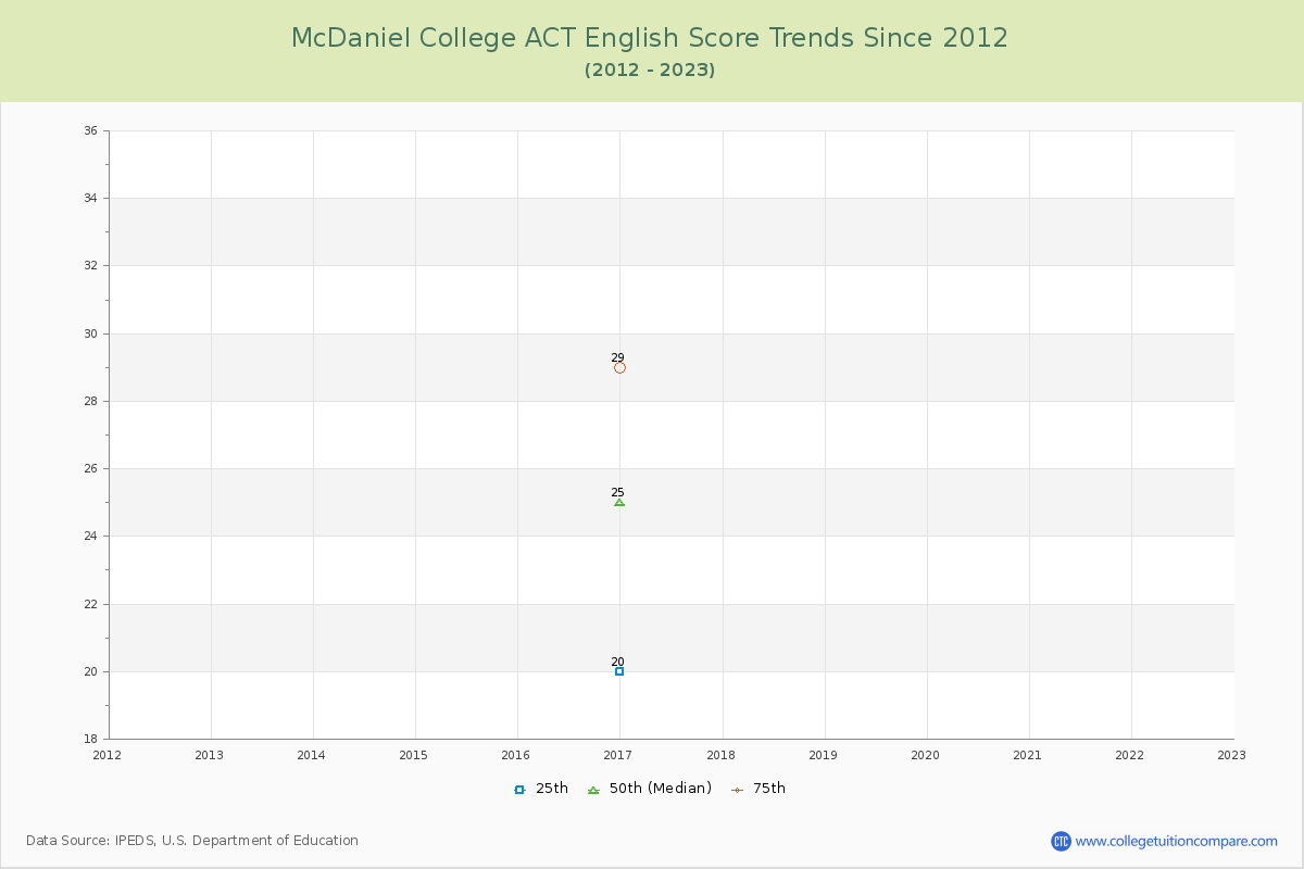 McDaniel College ACT English Trends Chart