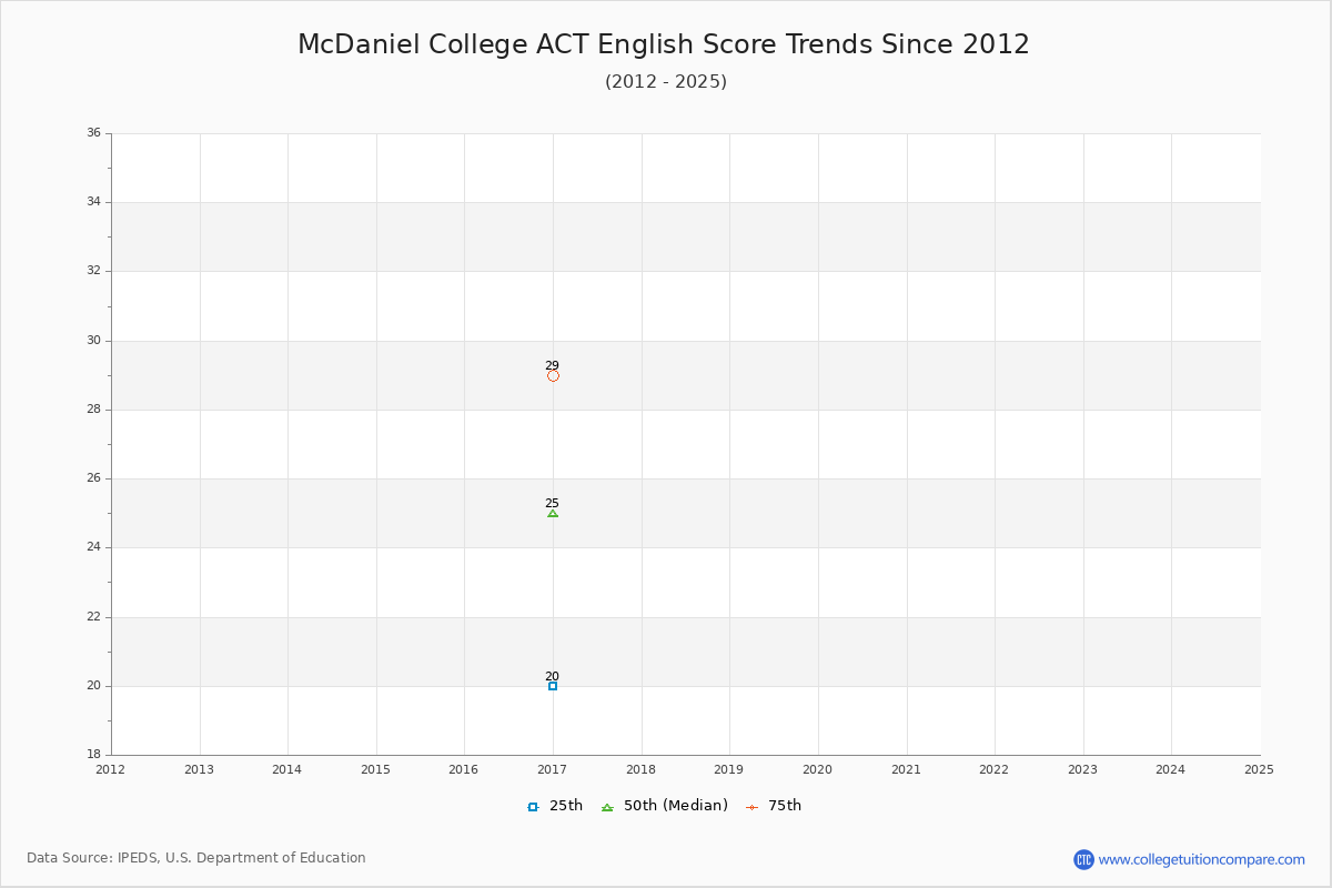 McDaniel College ACT English Trends Chart