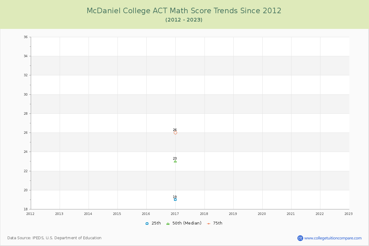 McDaniel College ACT Math Score Trends Chart