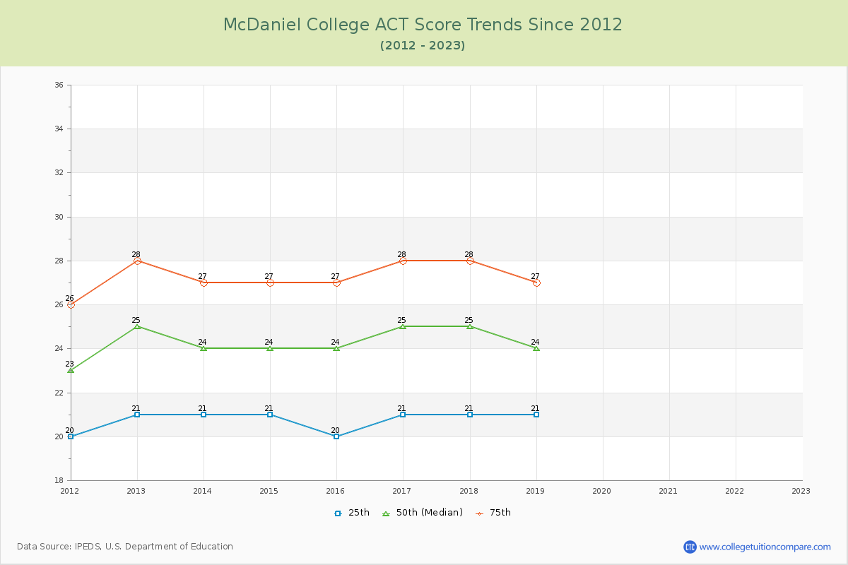 McDaniel College ACT Score Trends Chart