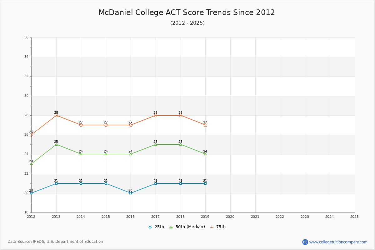 McDaniel College ACT Score Trends Chart