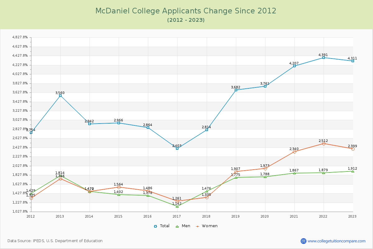 McDaniel College Number of Applicants Changes Chart