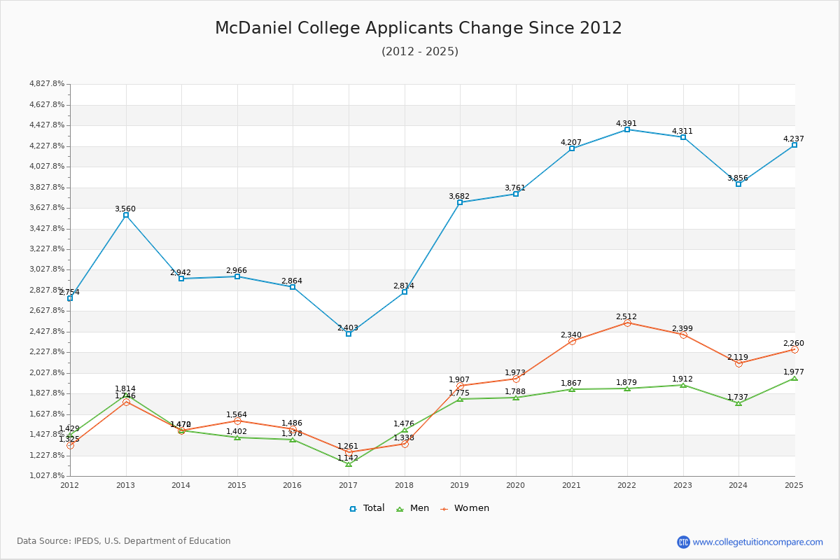 McDaniel College - 10 Year Applicants, Admissions, and Enrollment Trends Chart