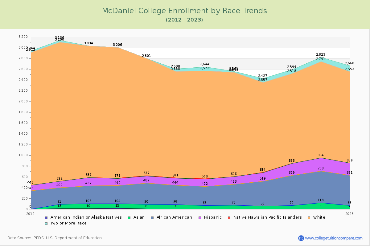 McDaniel College Enrollment by Race Trends Chart