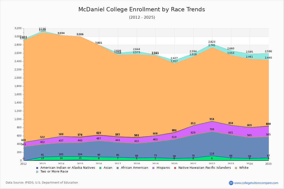 McDaniel College Enrollment by Race Trends Chart
