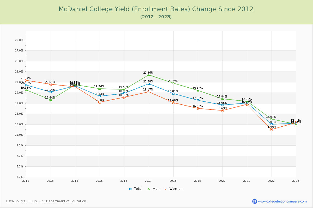 McDaniel College Yield (Enrollment Rate) Changes Chart
