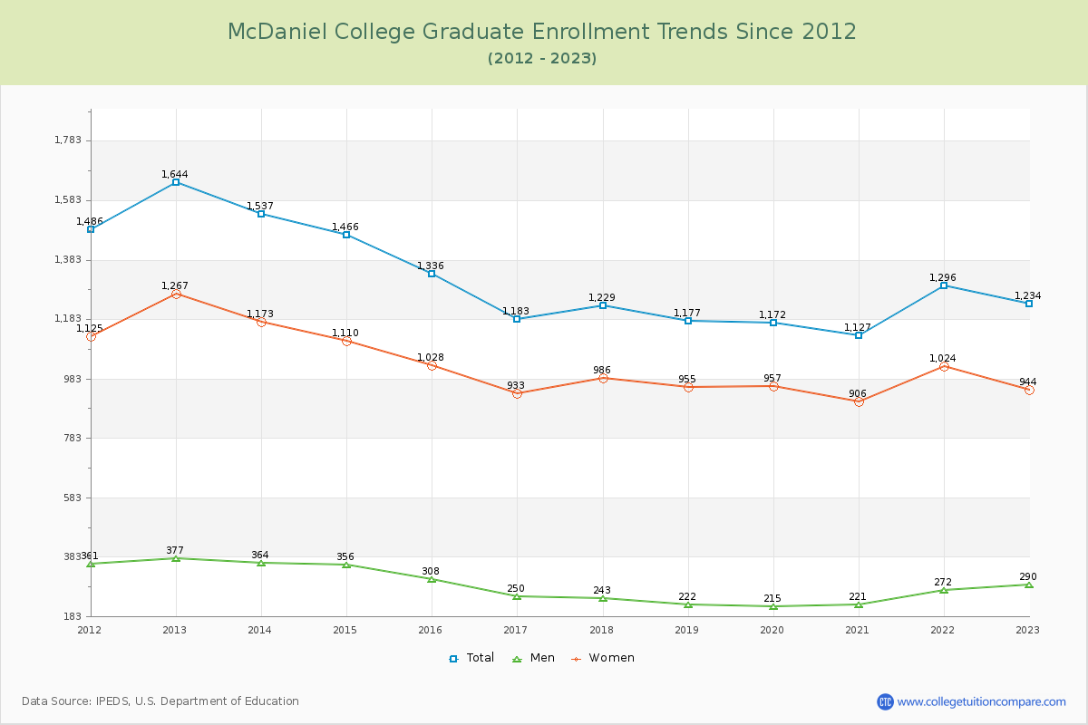 McDaniel College Graduate Enrollment Trends Chart