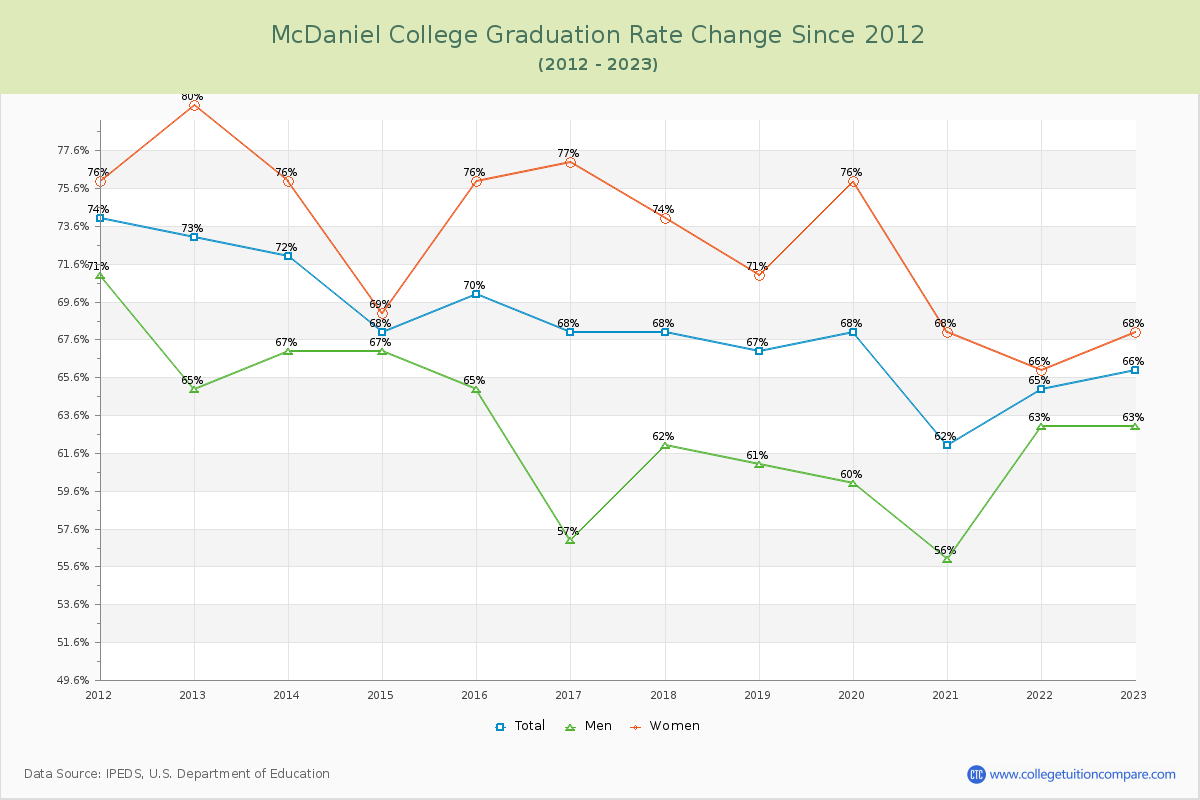 McDaniel College Graduation Rate Changes Chart