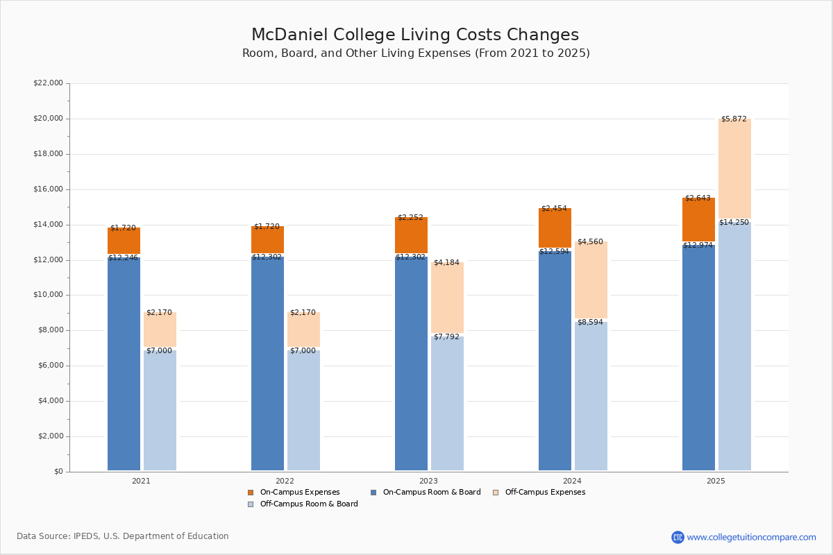McDaniel College Tuition Fees Net Price
