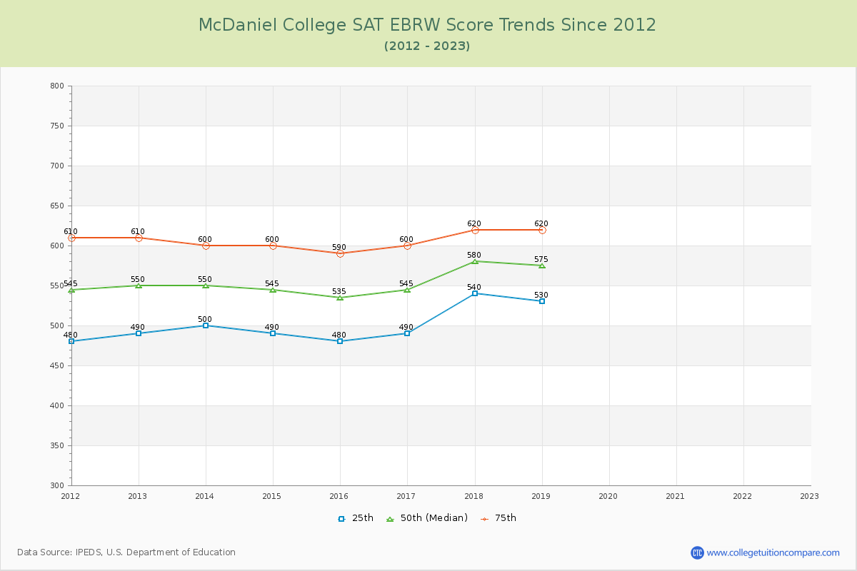 McDaniel College SAT EBRW (Evidence-Based Reading and Writing) Trends Chart