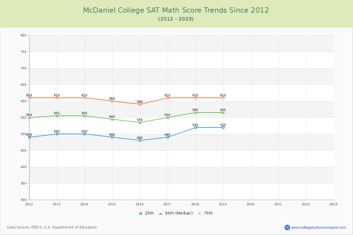 McDaniel College SAT Math Score Trends Chart