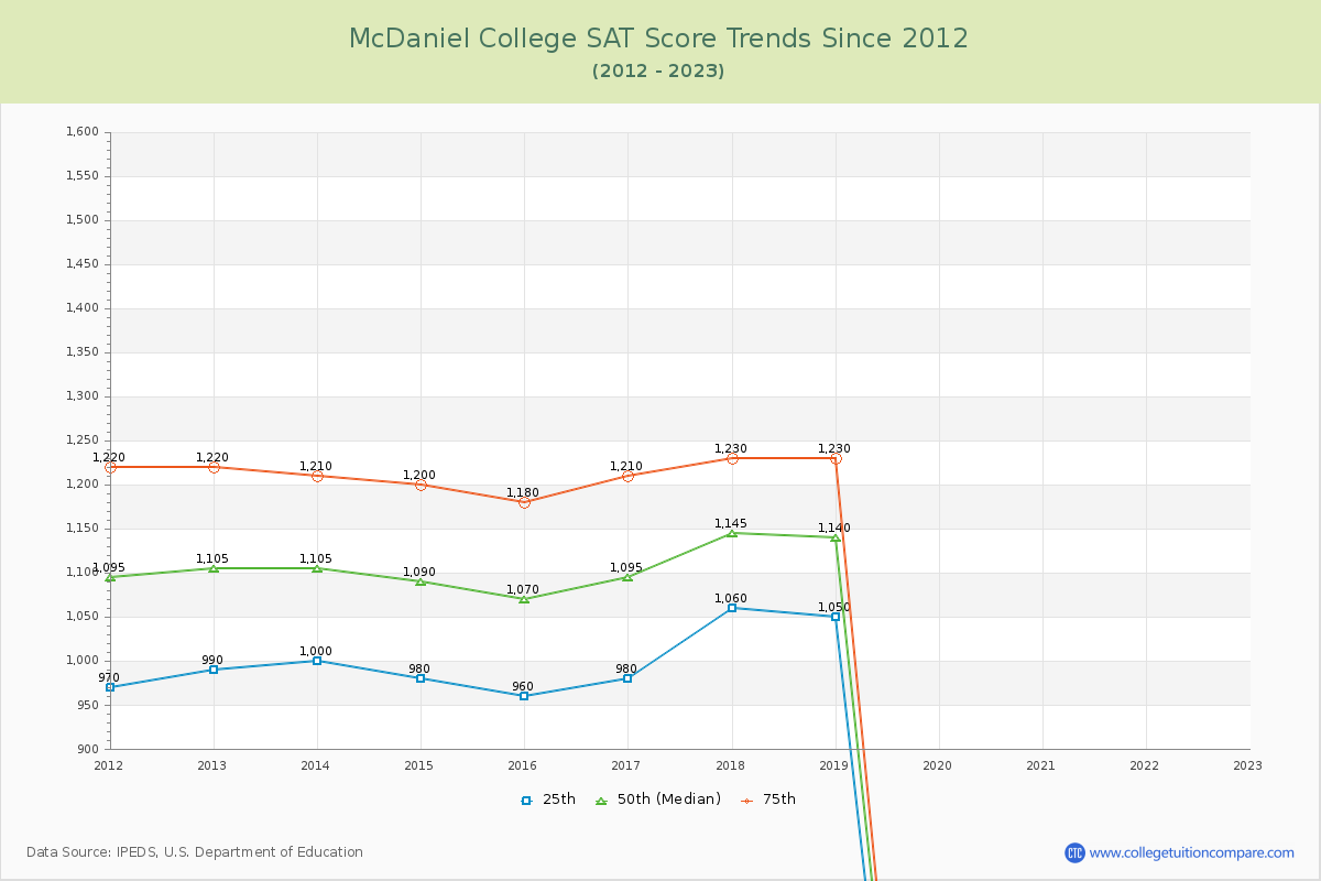McDaniel College SAT Score Trends Chart