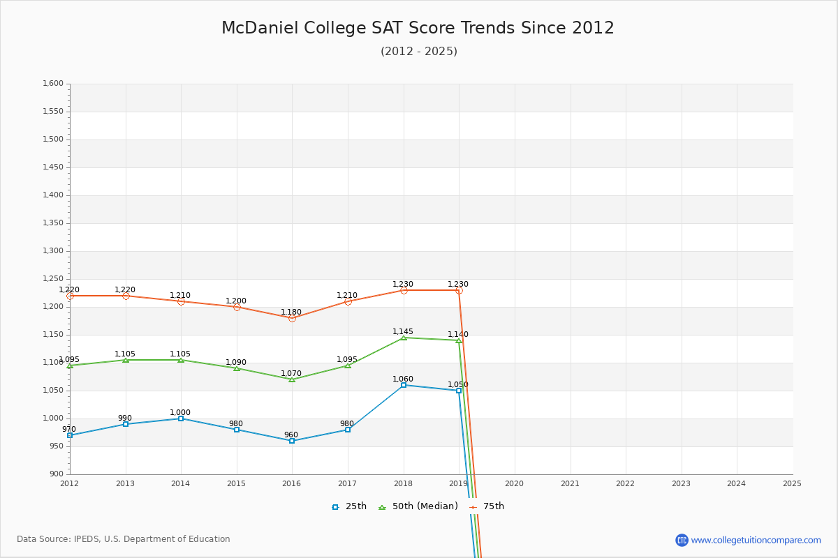 McDaniel College SAT Score Trends Chart