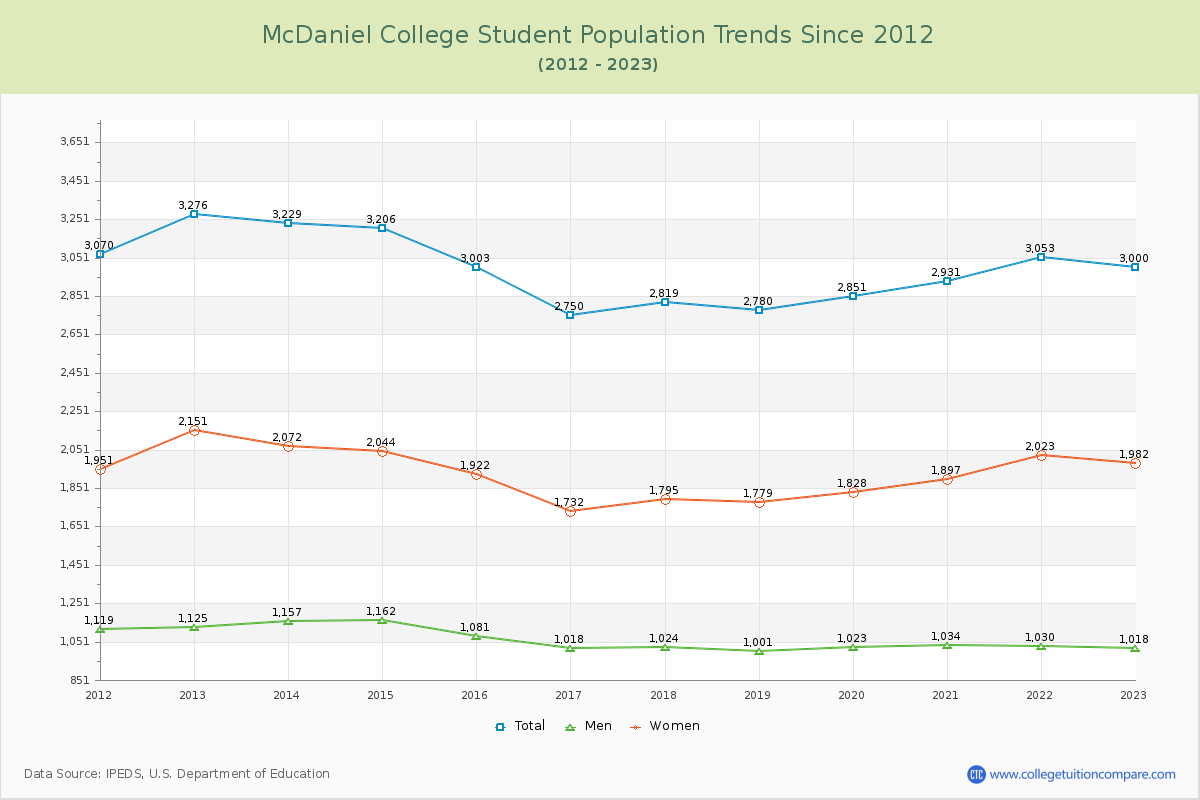 McDaniel College Enrollment Trends Chart