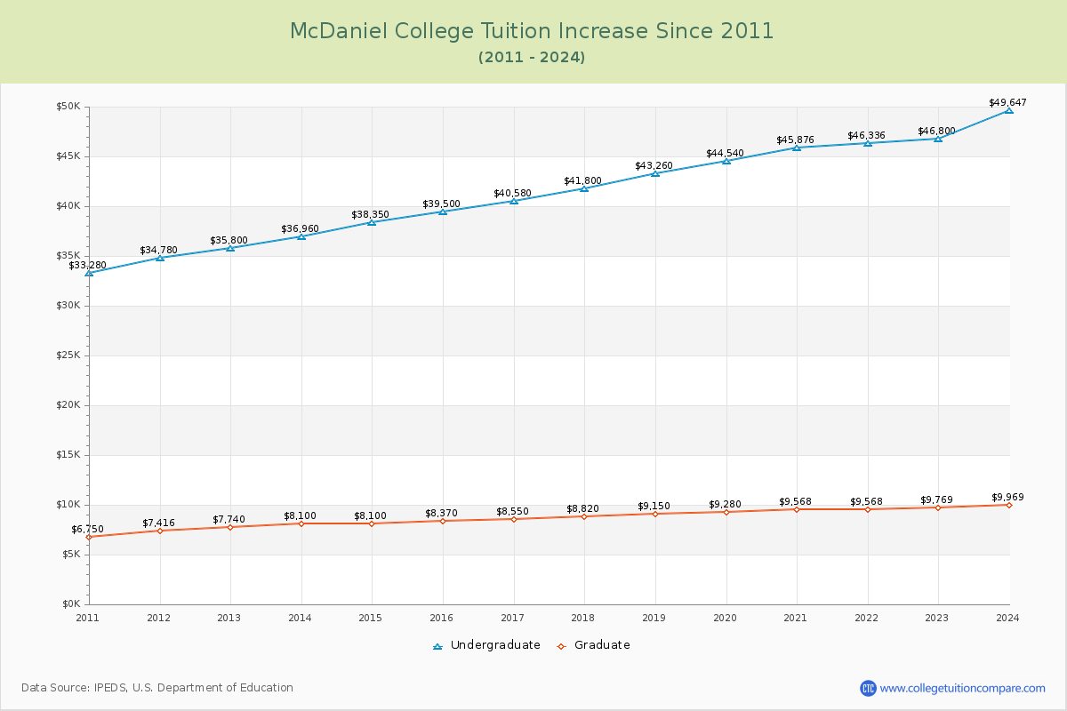 McDaniel College Tuition & Fees Changes Chart