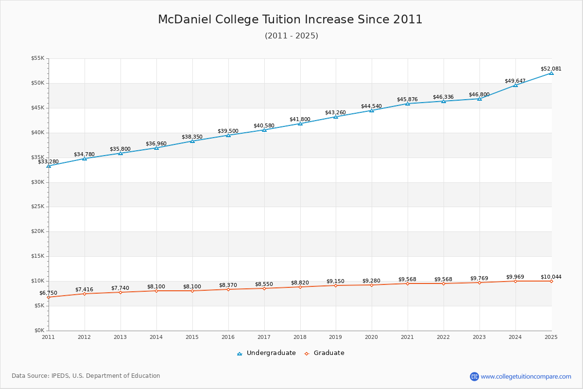 McDaniel College Tuition & Fees Changes Chart