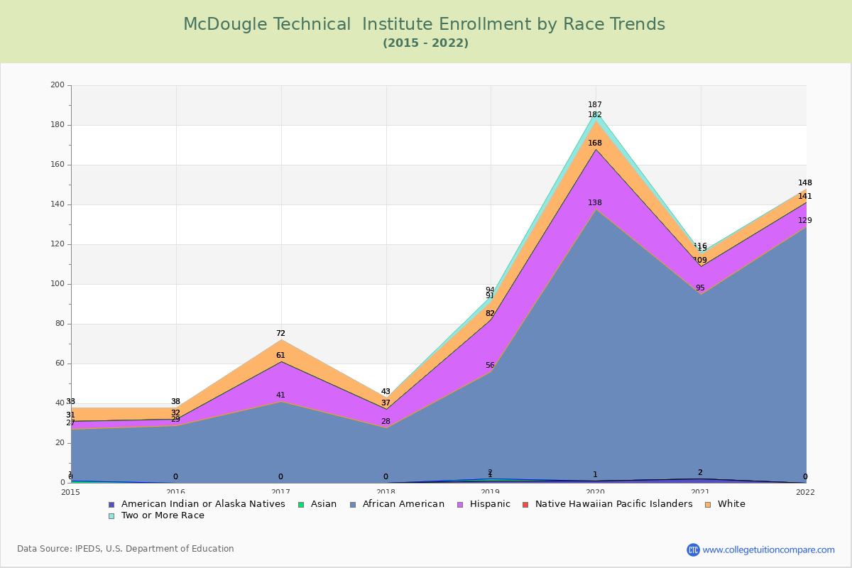 McDougle Technical  Institute Enrollment by Race Trends Chart