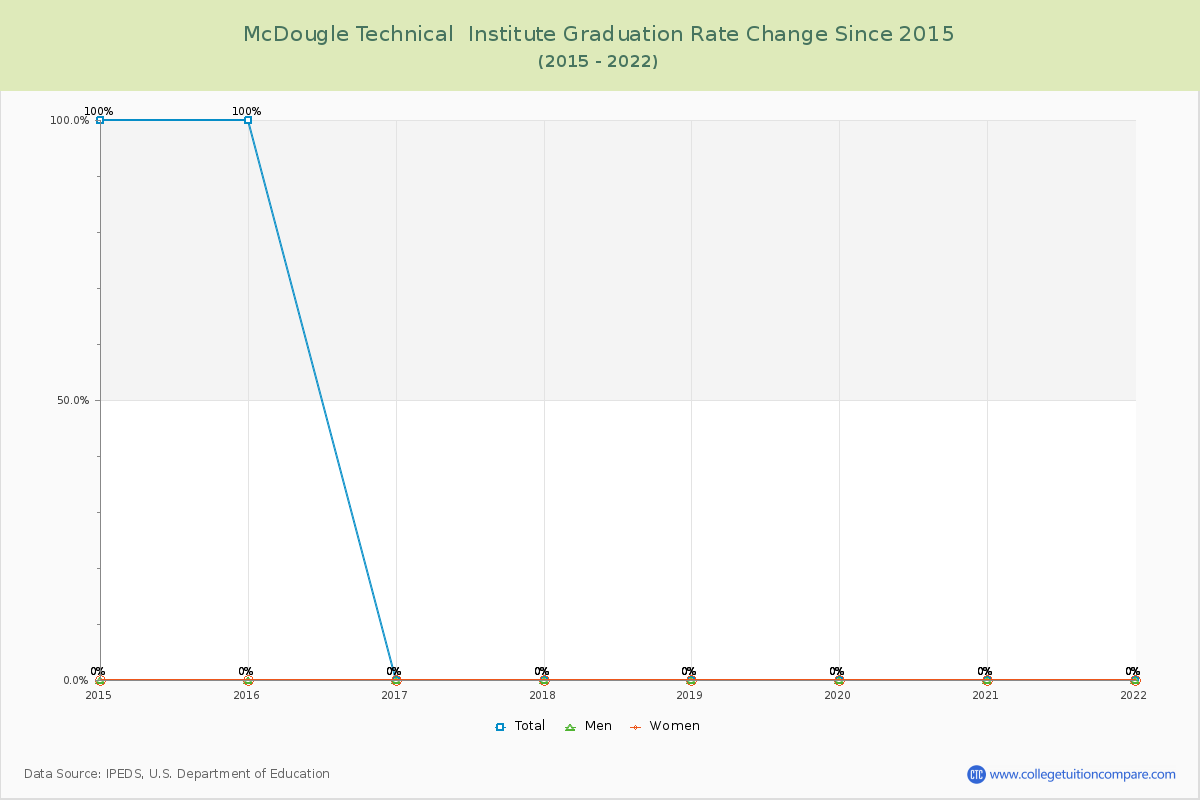McDougle Technical  Institute Graduation Rate Changes Chart