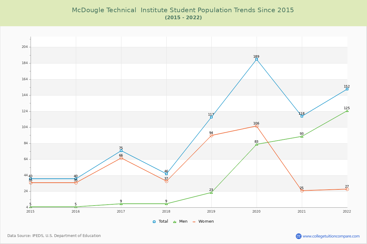McDougle Technical  Institute Enrollment Trends Chart
