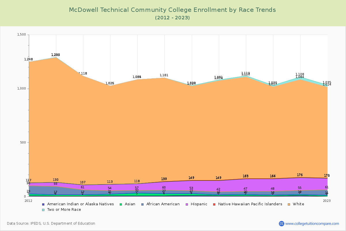 McDowell Technical Community College Enrollment by Race Trends Chart