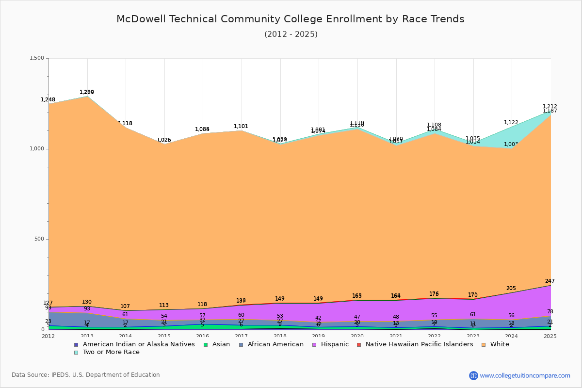 McDowell Technical Community College Enrollment by Race Trends Chart