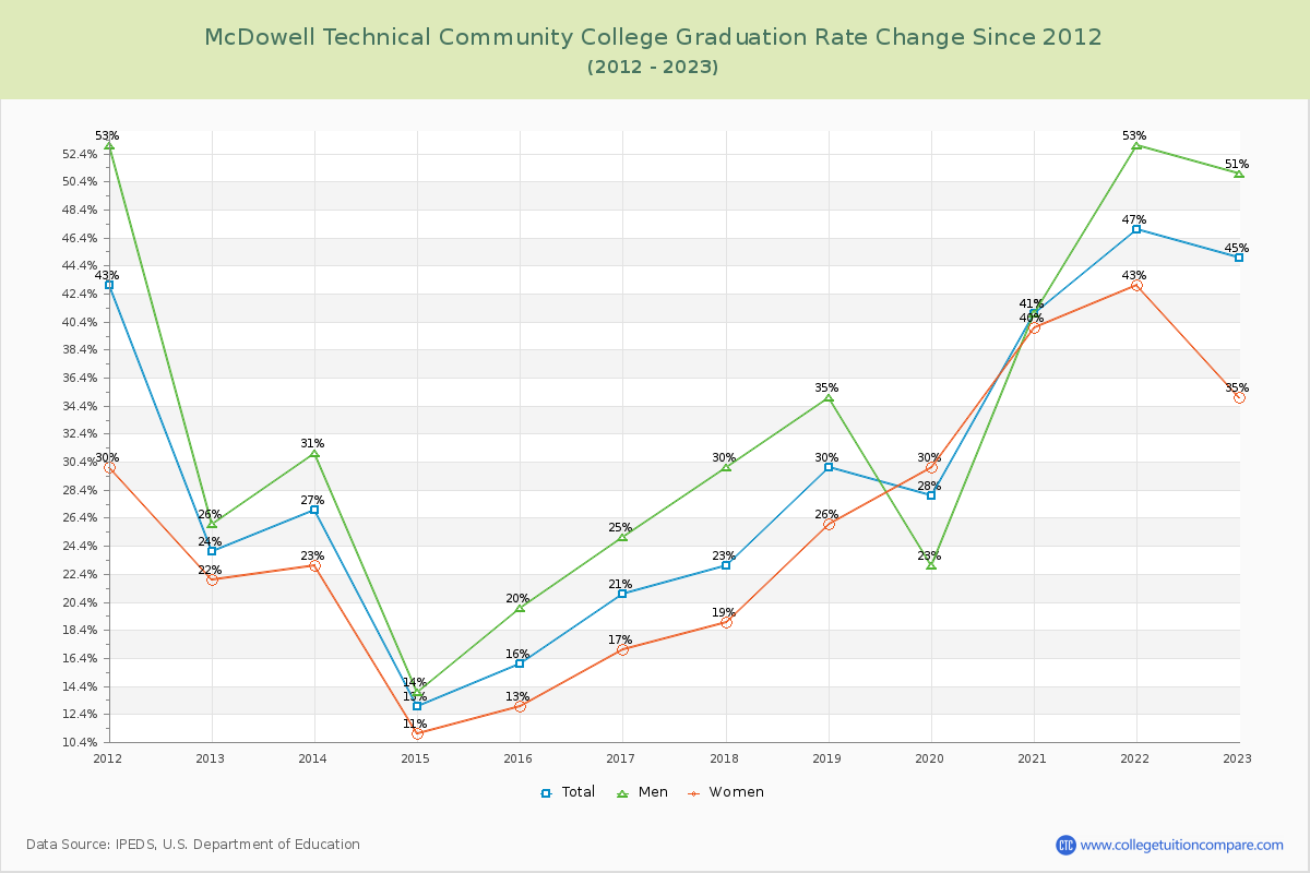 McDowell Technical Community College Graduation Rate Changes Chart