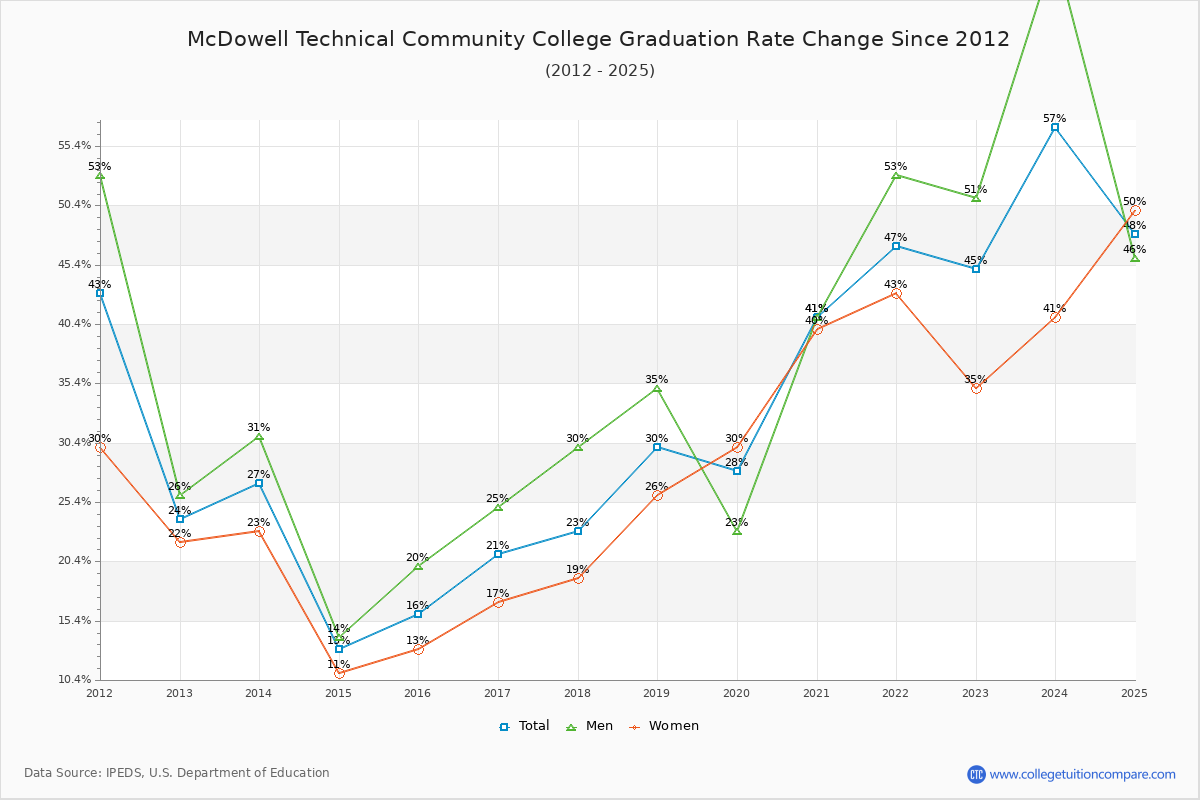 McDowell Technical Community College Graduation Rate Changes Chart