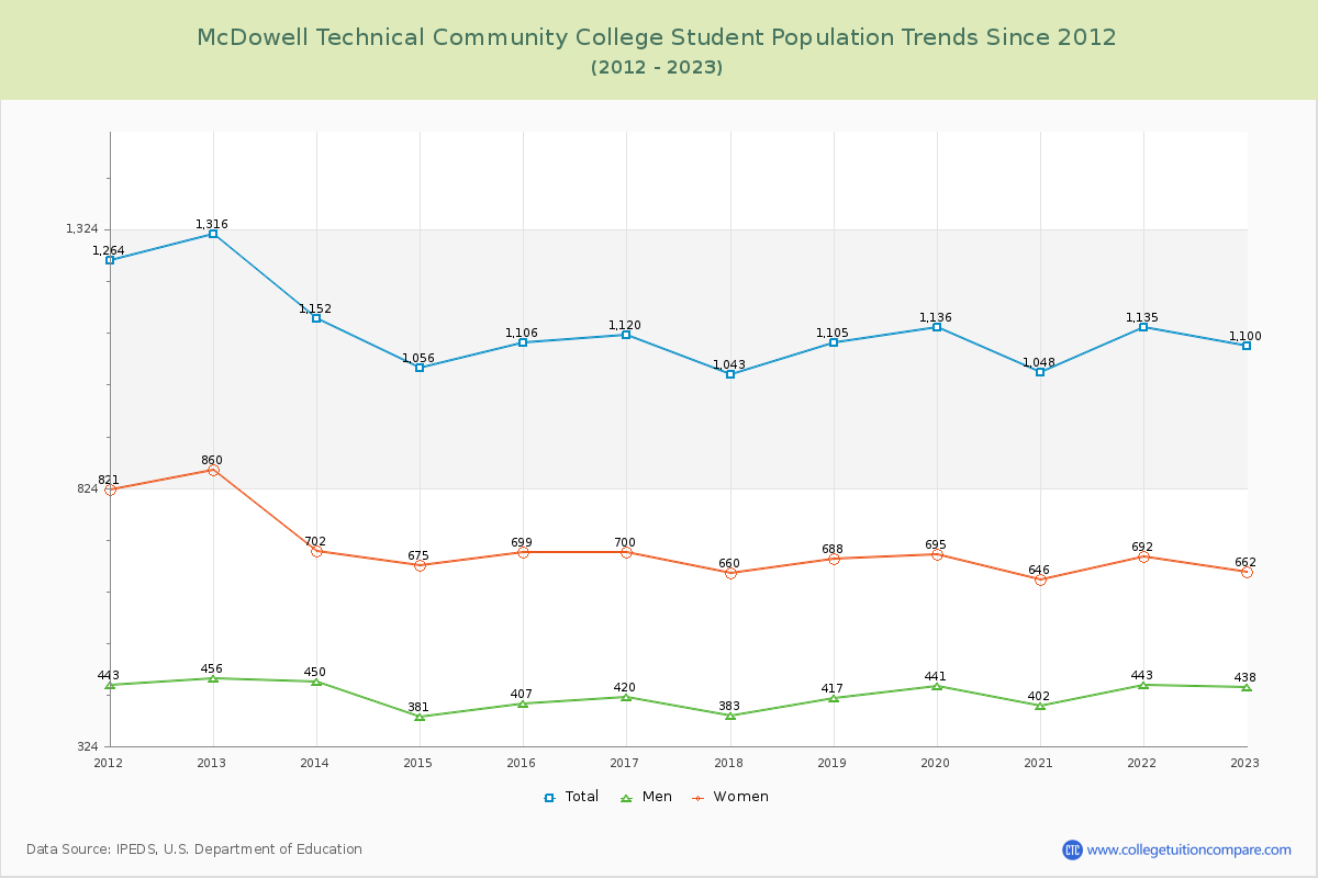 McDowell Technical Community College Enrollment Trends Chart