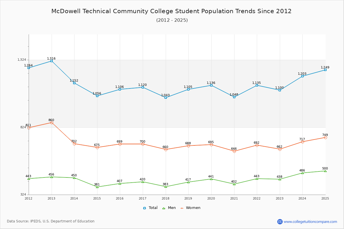 McDowell Technical Community College Enrollment Trends Chart