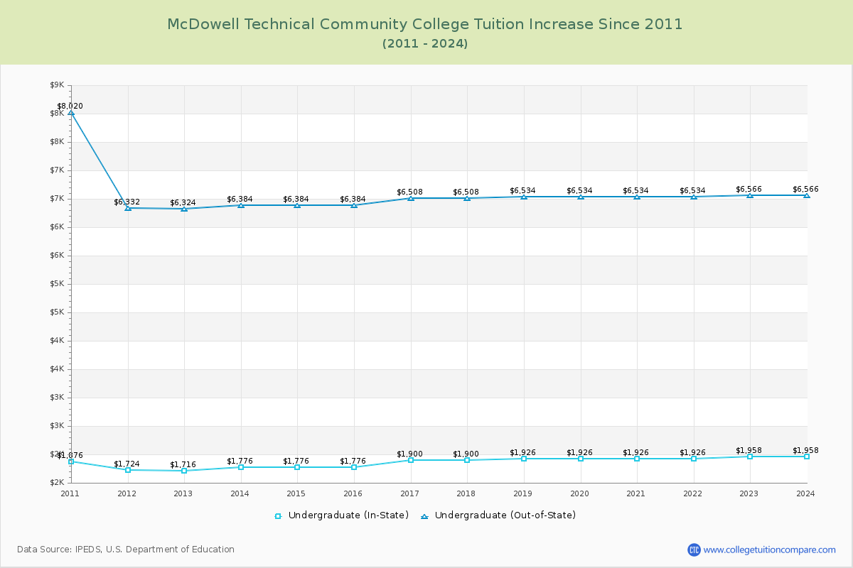 McDowell Technical Community College Tuition & Fees Changes Chart