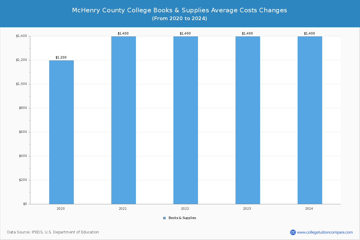 McHenry County College - Books and Supplies Costs