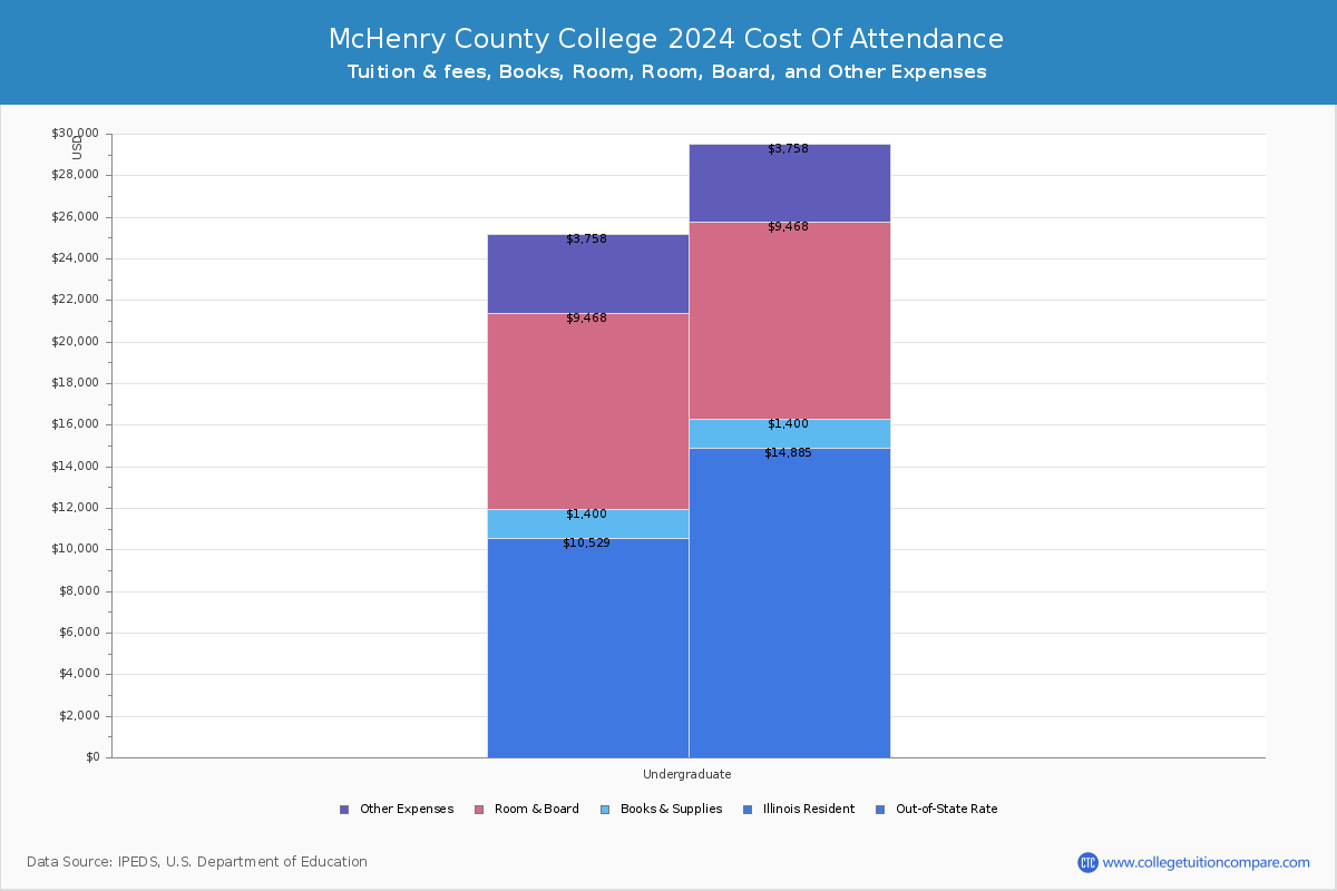 McHenry County College - COA