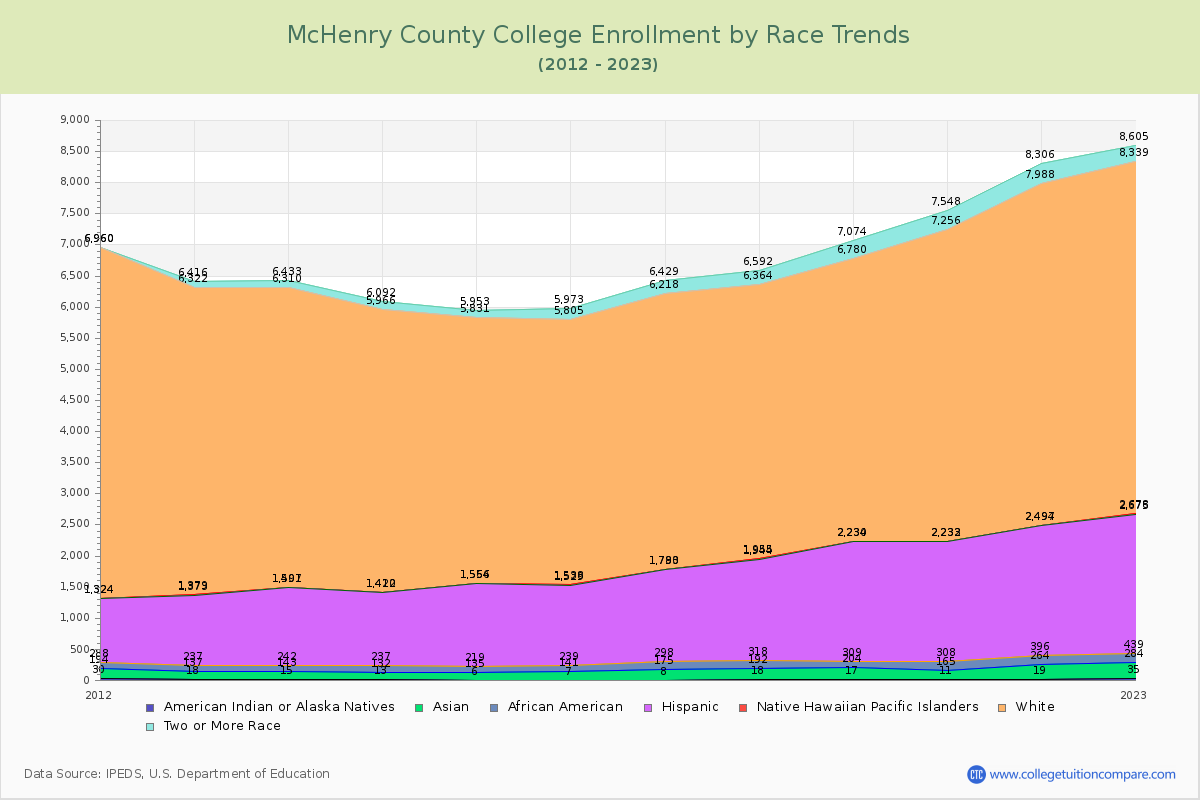 McHenry County College Enrollment by Race Trends Chart