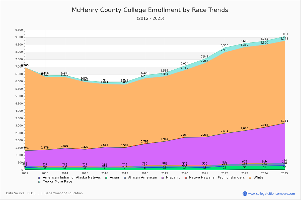 McHenry County College Enrollment by Race Trends Chart