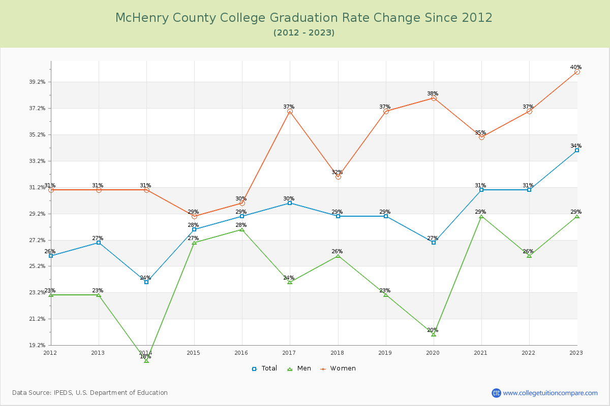 McHenry County College Graduation Rate Changes Chart