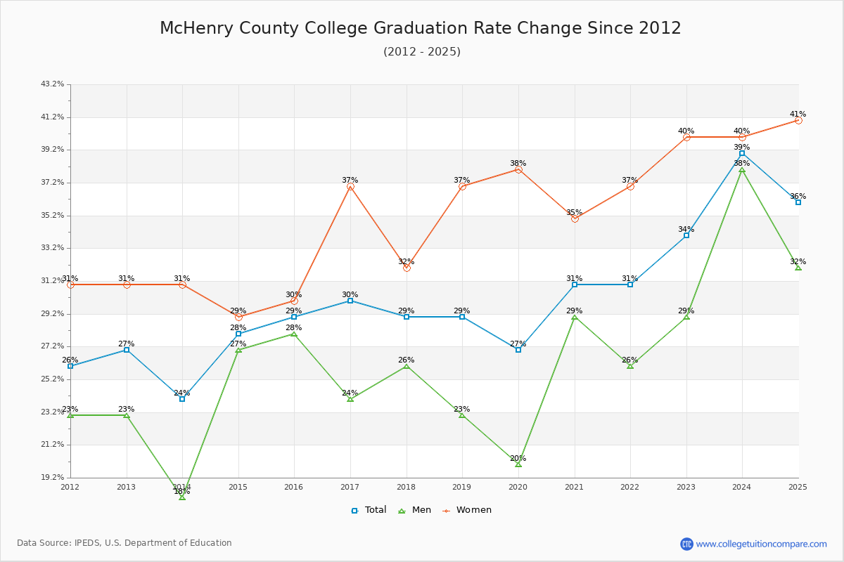 McHenry County College Graduation Rate Changes Chart