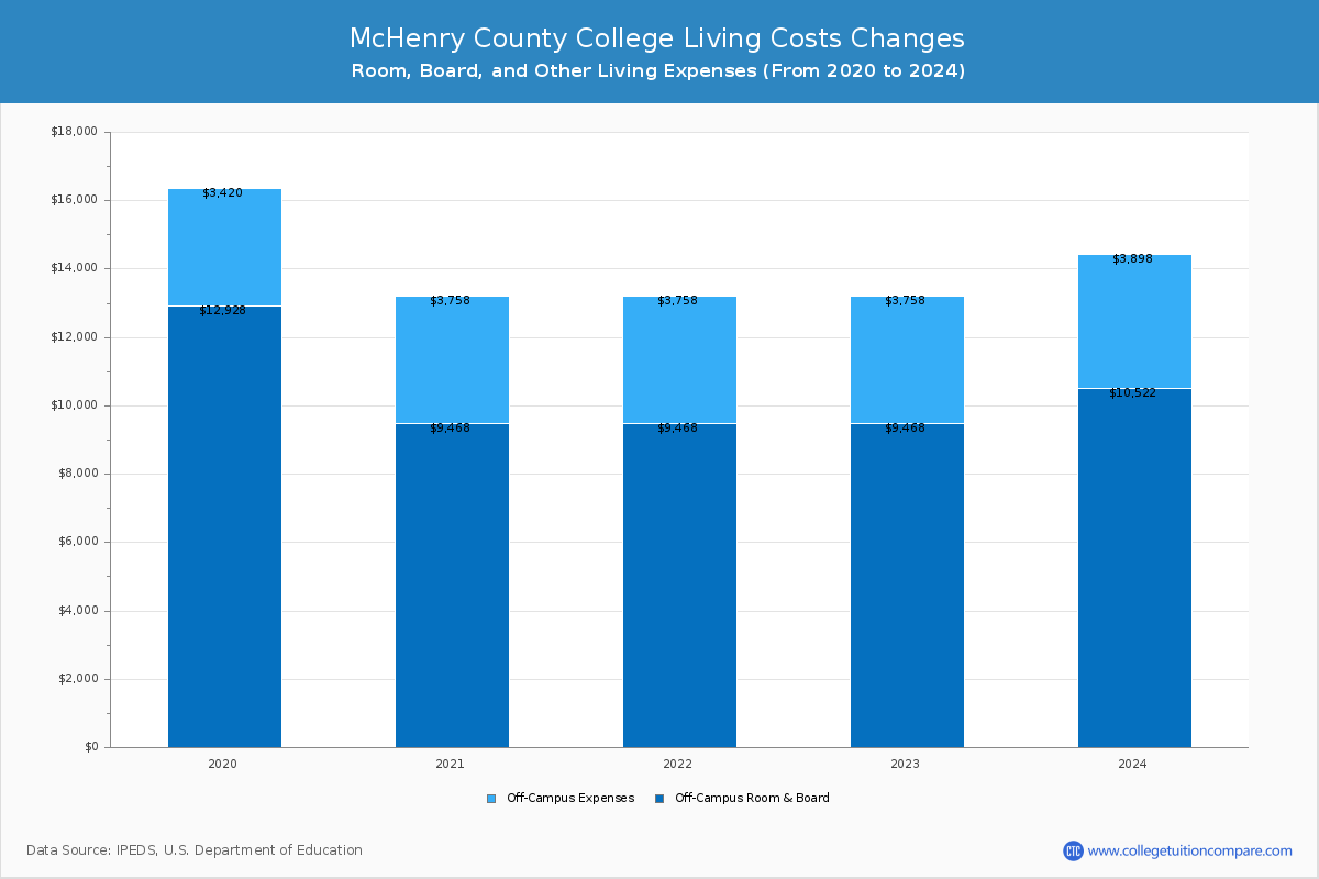 McHenry County College - Room and Board Coost Chart
