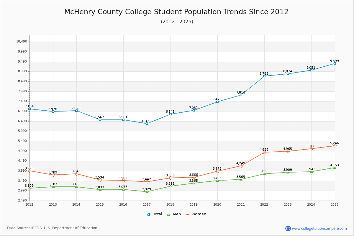 McHenry County College Enrollment Trends Chart