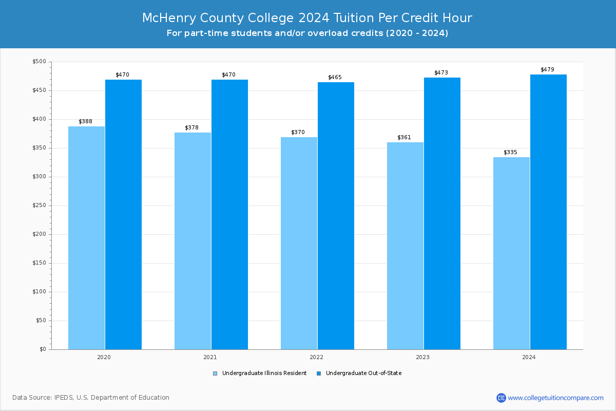 McHenry County College - Tuition per Credit Hour