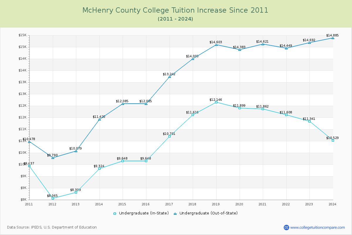 McHenry County College Tuition & Fees Changes Chart