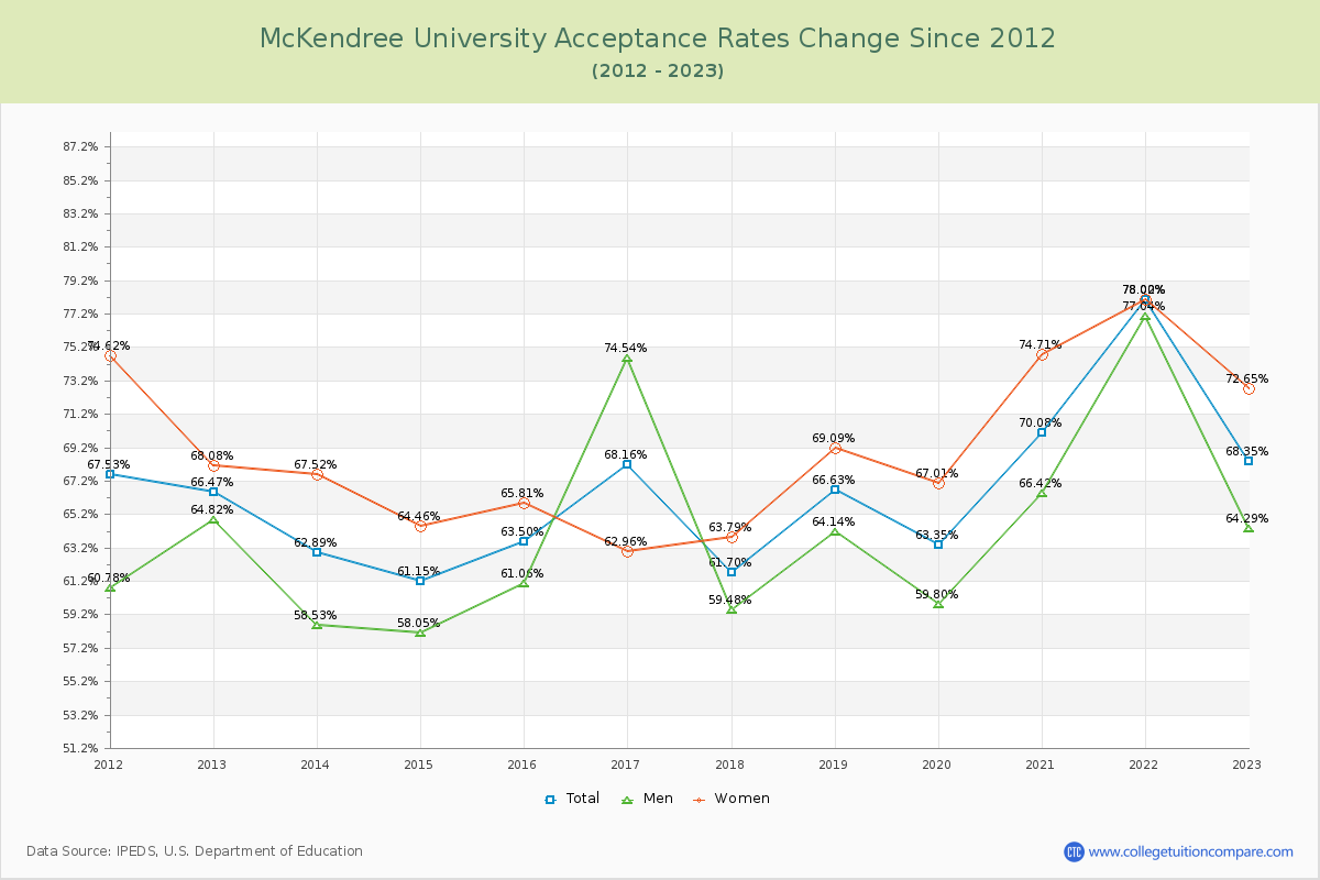 McKendree University Acceptance Rate Changes Chart