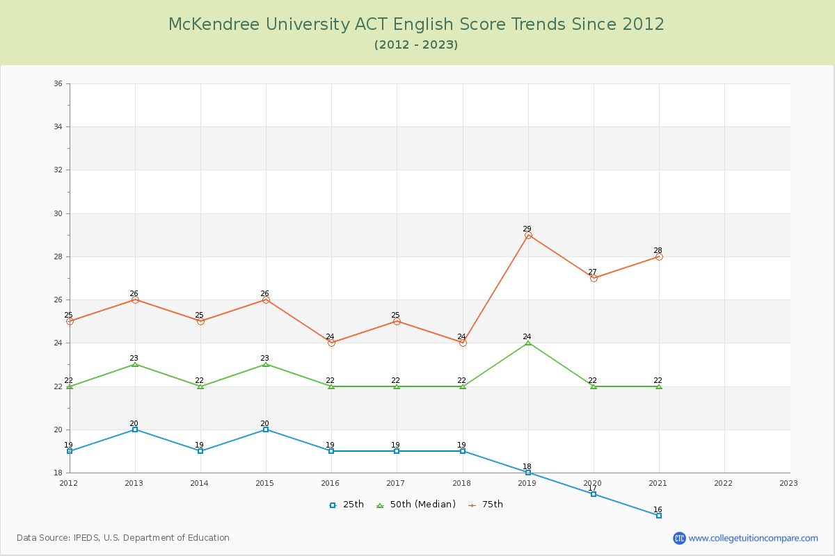 McKendree University ACT English Trends Chart
