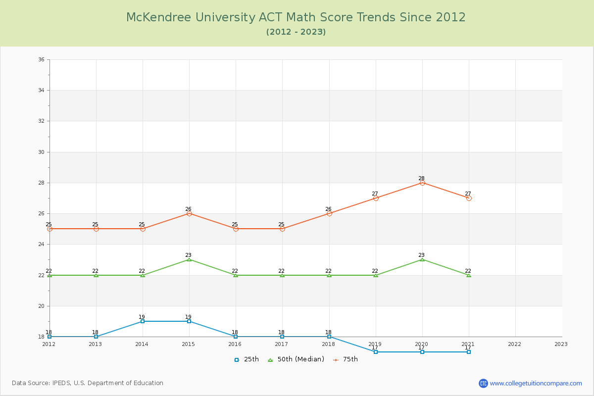 McKendree University ACT Math Score Trends Chart