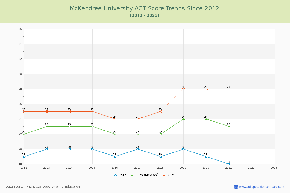 McKendree University ACT Score Trends Chart