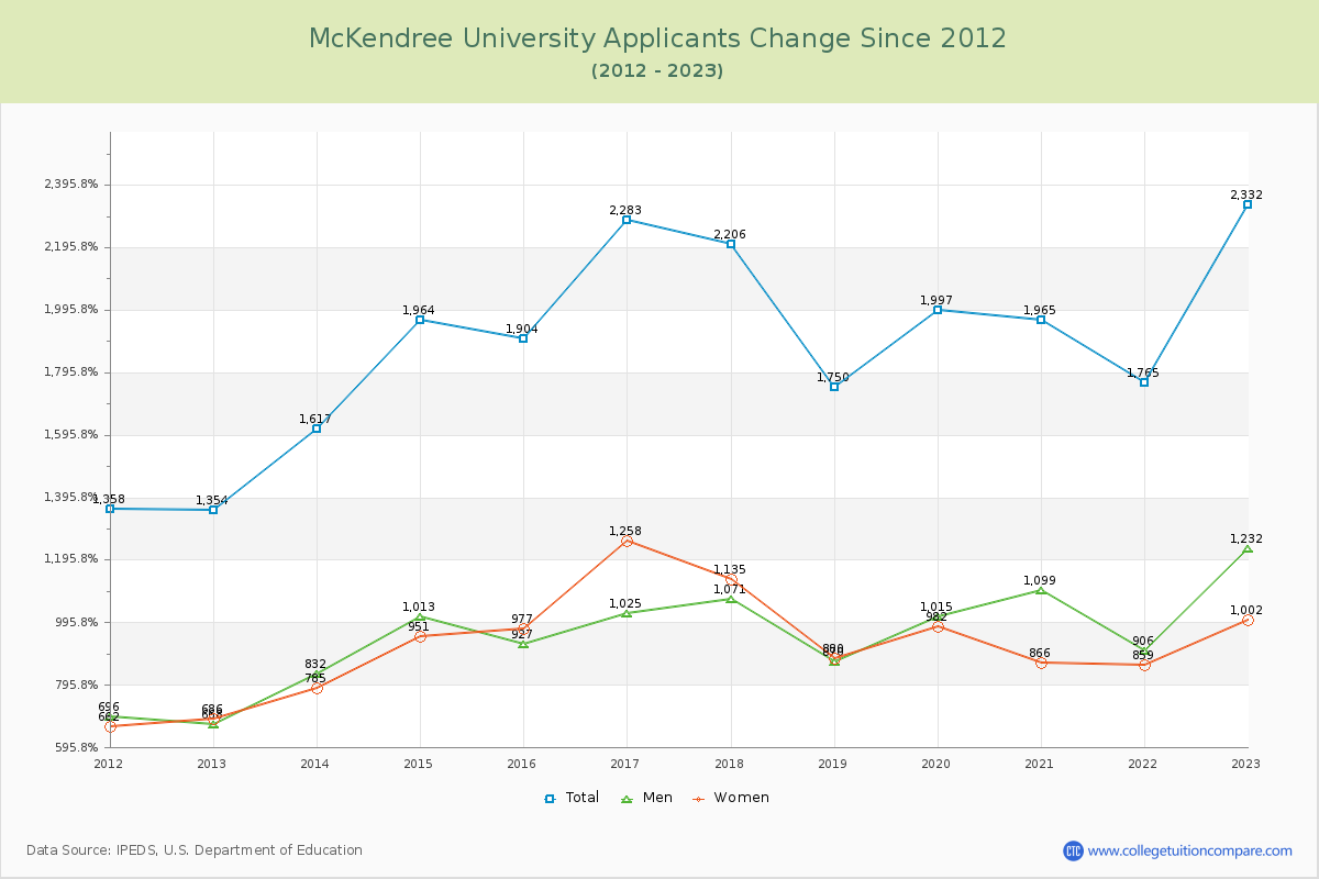 McKendree University Number of Applicants Changes Chart