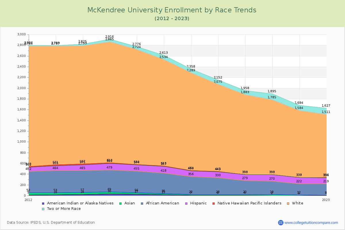 McKendree University Enrollment by Race Trends Chart