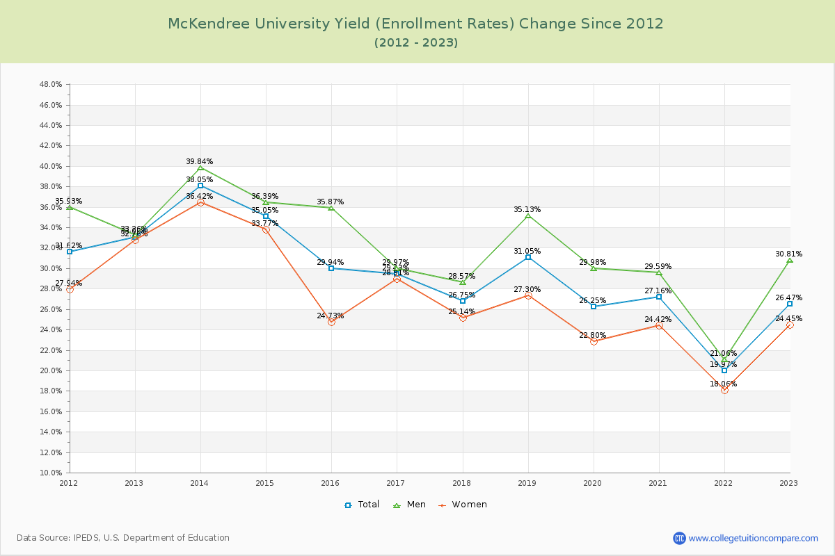 McKendree University Yield (Enrollment Rate) Changes Chart