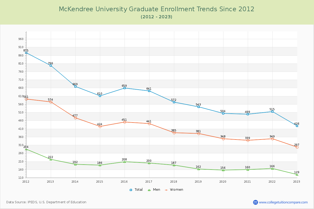 McKendree University Graduate Enrollment Trends Chart