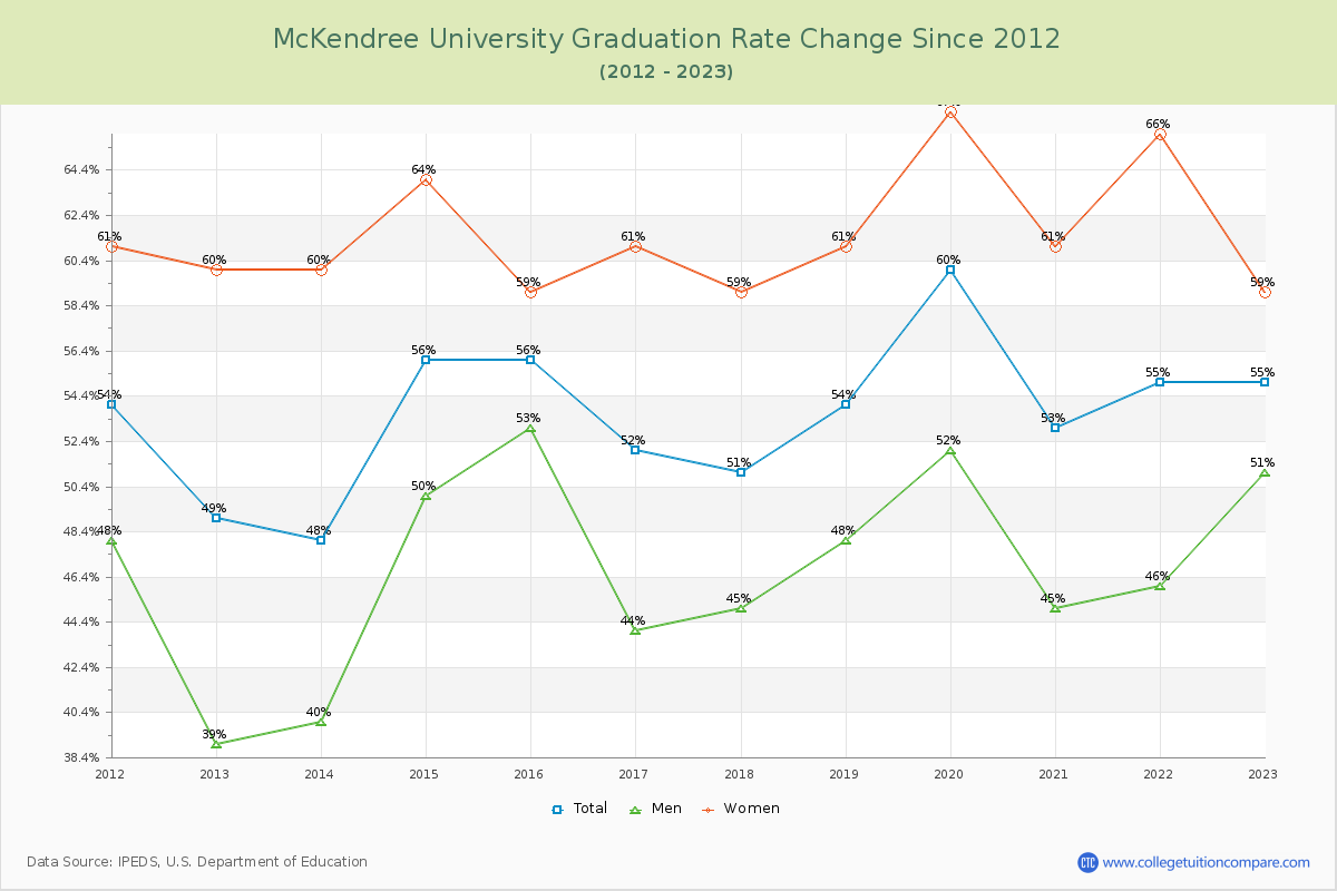 McKendree University Graduation Rate Changes Chart